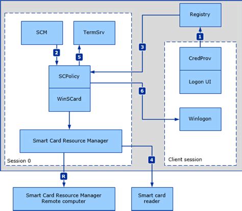 smart card removal policy not working|disable smart card service.